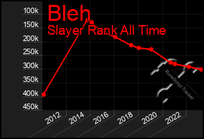 Total Graph of Bleh