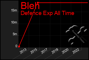 Total Graph of Bleh