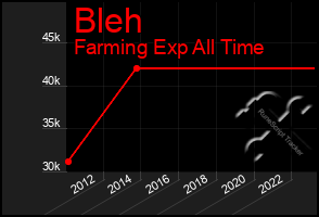 Total Graph of Bleh