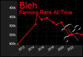 Total Graph of Bleh