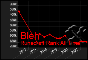 Total Graph of Bleh