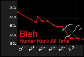 Total Graph of Bleh