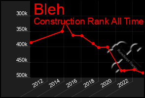 Total Graph of Bleh