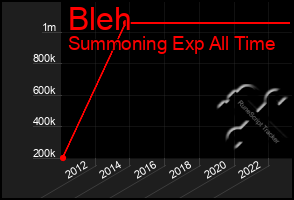 Total Graph of Bleh