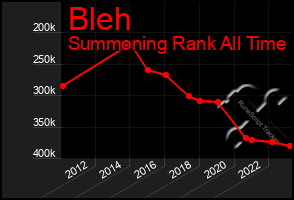 Total Graph of Bleh