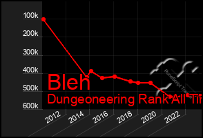 Total Graph of Bleh