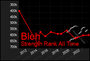 Total Graph of Bleh