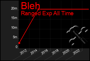 Total Graph of Bleh