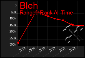 Total Graph of Bleh