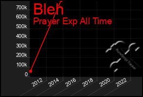 Total Graph of Bleh