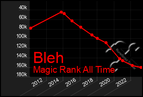 Total Graph of Bleh