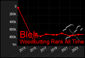 Total Graph of Bleh