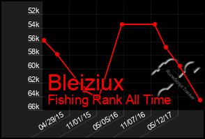 Total Graph of Bleiziux