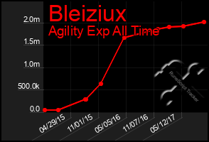 Total Graph of Bleiziux