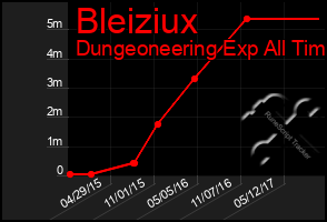 Total Graph of Bleiziux