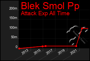 Total Graph of Blek Smol Pp