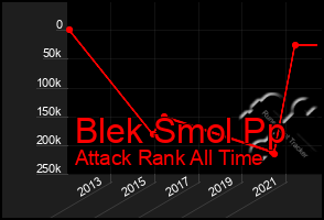 Total Graph of Blek Smol Pp