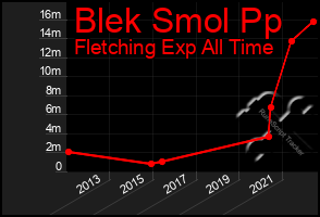 Total Graph of Blek Smol Pp