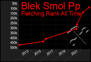 Total Graph of Blek Smol Pp