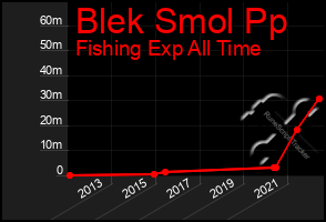 Total Graph of Blek Smol Pp