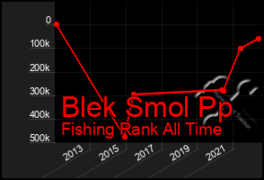 Total Graph of Blek Smol Pp