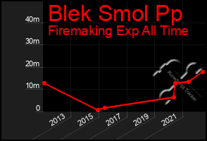 Total Graph of Blek Smol Pp