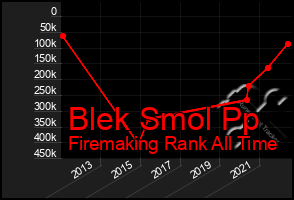 Total Graph of Blek Smol Pp
