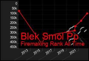 Total Graph of Blek Smol Pp