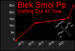 Total Graph of Blek Smol Pp