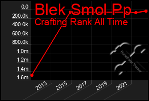 Total Graph of Blek Smol Pp