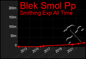 Total Graph of Blek Smol Pp