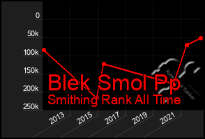 Total Graph of Blek Smol Pp