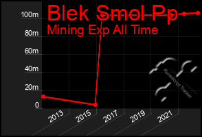 Total Graph of Blek Smol Pp