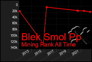 Total Graph of Blek Smol Pp