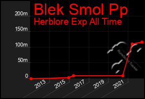 Total Graph of Blek Smol Pp