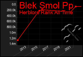 Total Graph of Blek Smol Pp