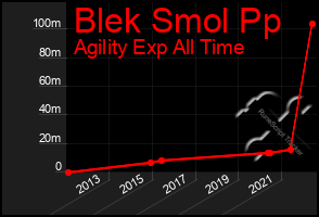 Total Graph of Blek Smol Pp