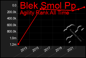 Total Graph of Blek Smol Pp