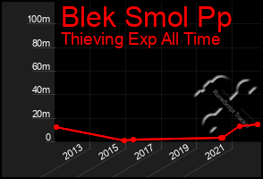 Total Graph of Blek Smol Pp