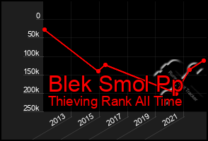 Total Graph of Blek Smol Pp