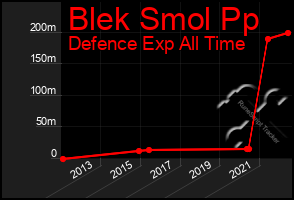 Total Graph of Blek Smol Pp