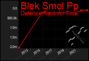 Total Graph of Blek Smol Pp