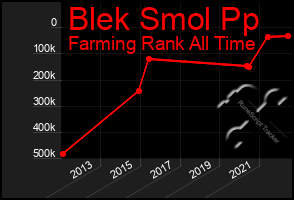 Total Graph of Blek Smol Pp