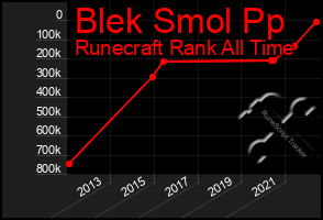 Total Graph of Blek Smol Pp