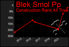 Total Graph of Blek Smol Pp