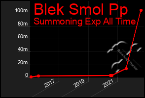 Total Graph of Blek Smol Pp