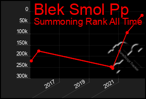 Total Graph of Blek Smol Pp