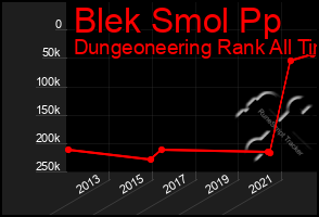 Total Graph of Blek Smol Pp