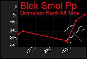 Total Graph of Blek Smol Pp