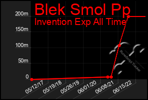 Total Graph of Blek Smol Pp